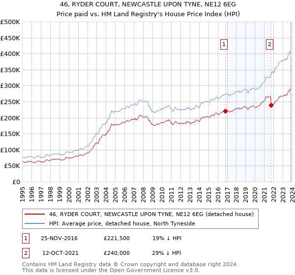 46, RYDER COURT, NEWCASTLE UPON TYNE, NE12 6EG: Price paid vs HM Land Registry's House Price Index