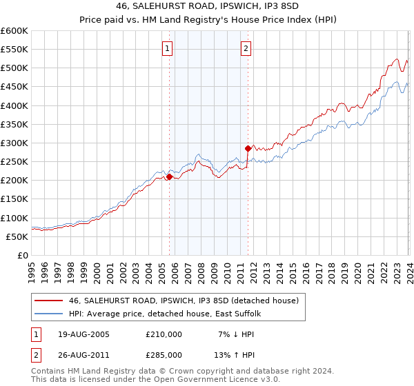 46, SALEHURST ROAD, IPSWICH, IP3 8SD: Price paid vs HM Land Registry's House Price Index