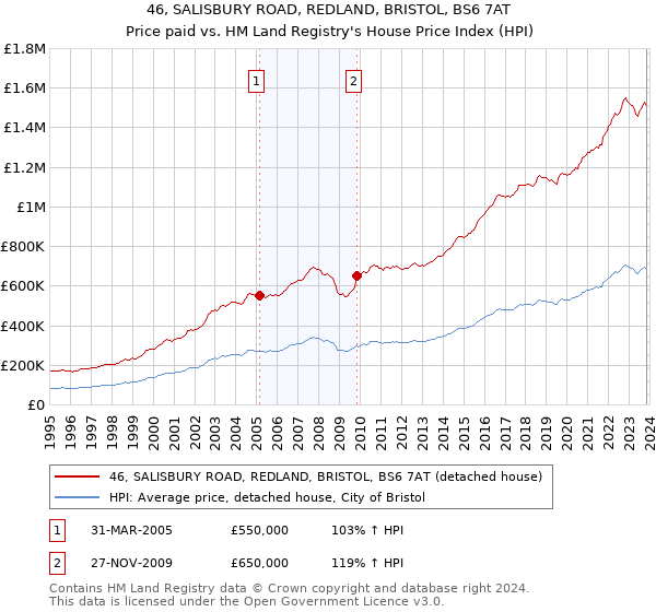 46, SALISBURY ROAD, REDLAND, BRISTOL, BS6 7AT: Price paid vs HM Land Registry's House Price Index
