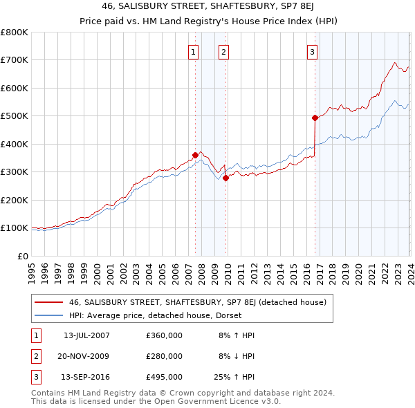 46, SALISBURY STREET, SHAFTESBURY, SP7 8EJ: Price paid vs HM Land Registry's House Price Index