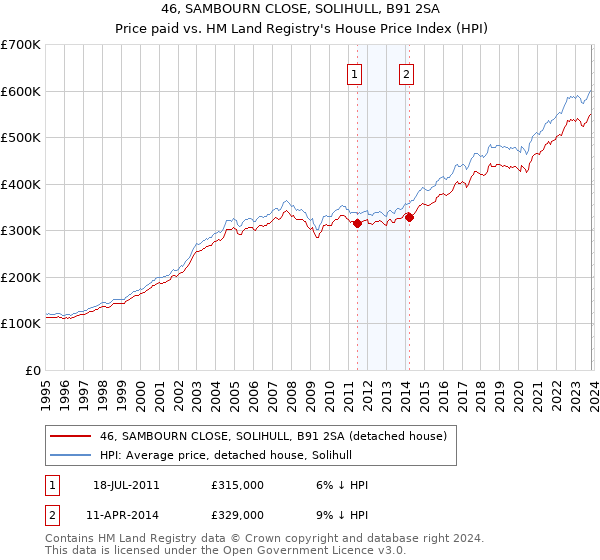 46, SAMBOURN CLOSE, SOLIHULL, B91 2SA: Price paid vs HM Land Registry's House Price Index