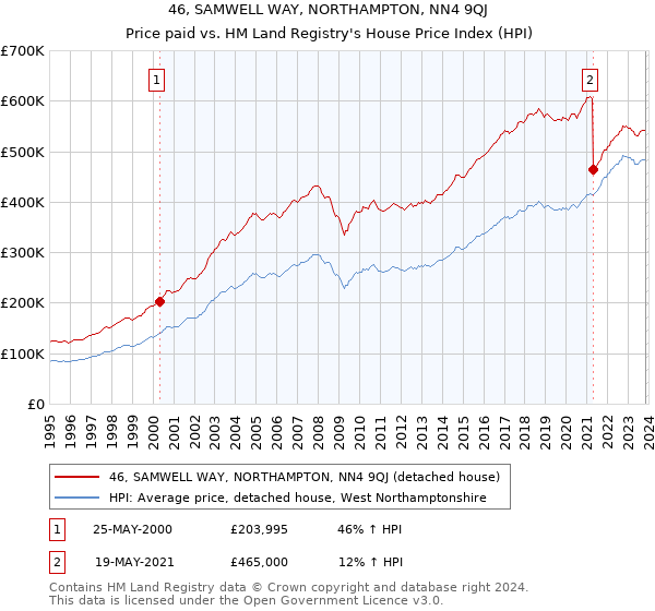 46, SAMWELL WAY, NORTHAMPTON, NN4 9QJ: Price paid vs HM Land Registry's House Price Index