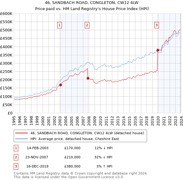 46, SANDBACH ROAD, CONGLETON, CW12 4LW: Price paid vs HM Land Registry's House Price Index
