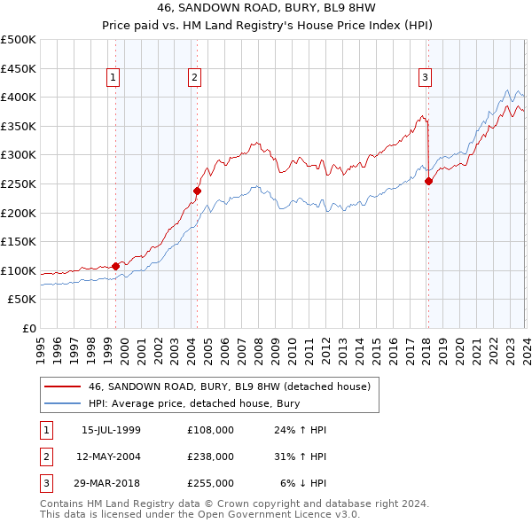 46, SANDOWN ROAD, BURY, BL9 8HW: Price paid vs HM Land Registry's House Price Index