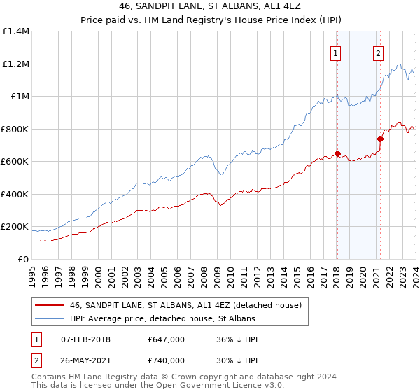 46, SANDPIT LANE, ST ALBANS, AL1 4EZ: Price paid vs HM Land Registry's House Price Index