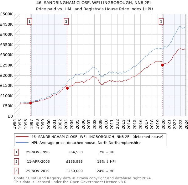 46, SANDRINGHAM CLOSE, WELLINGBOROUGH, NN8 2EL: Price paid vs HM Land Registry's House Price Index
