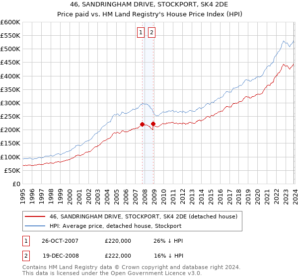 46, SANDRINGHAM DRIVE, STOCKPORT, SK4 2DE: Price paid vs HM Land Registry's House Price Index