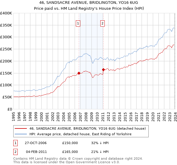 46, SANDSACRE AVENUE, BRIDLINGTON, YO16 6UG: Price paid vs HM Land Registry's House Price Index
