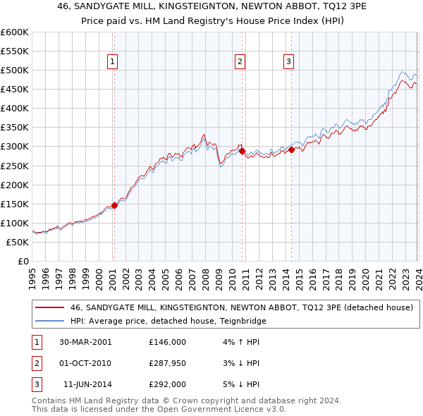46, SANDYGATE MILL, KINGSTEIGNTON, NEWTON ABBOT, TQ12 3PE: Price paid vs HM Land Registry's House Price Index