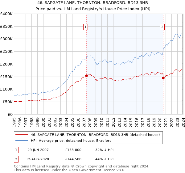 46, SAPGATE LANE, THORNTON, BRADFORD, BD13 3HB: Price paid vs HM Land Registry's House Price Index