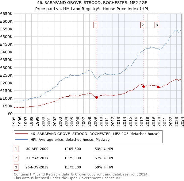 46, SARAFAND GROVE, STROOD, ROCHESTER, ME2 2GF: Price paid vs HM Land Registry's House Price Index