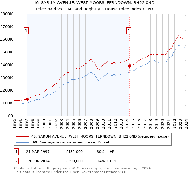 46, SARUM AVENUE, WEST MOORS, FERNDOWN, BH22 0ND: Price paid vs HM Land Registry's House Price Index