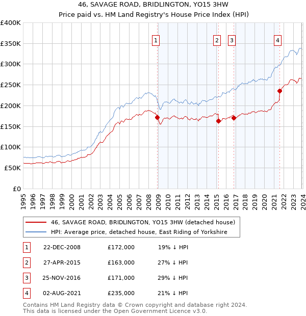 46, SAVAGE ROAD, BRIDLINGTON, YO15 3HW: Price paid vs HM Land Registry's House Price Index