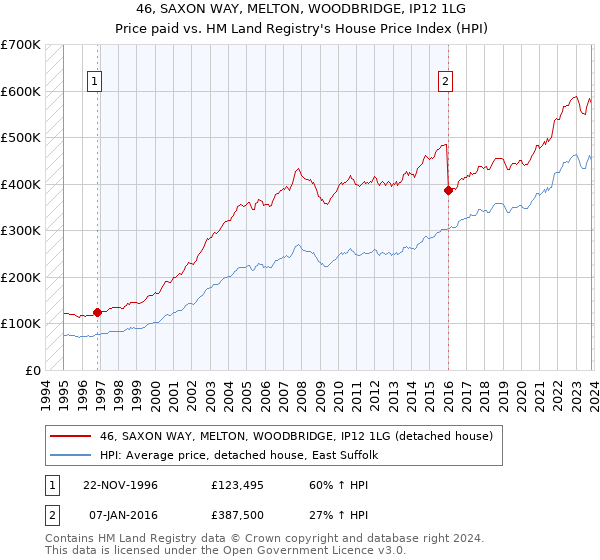 46, SAXON WAY, MELTON, WOODBRIDGE, IP12 1LG: Price paid vs HM Land Registry's House Price Index