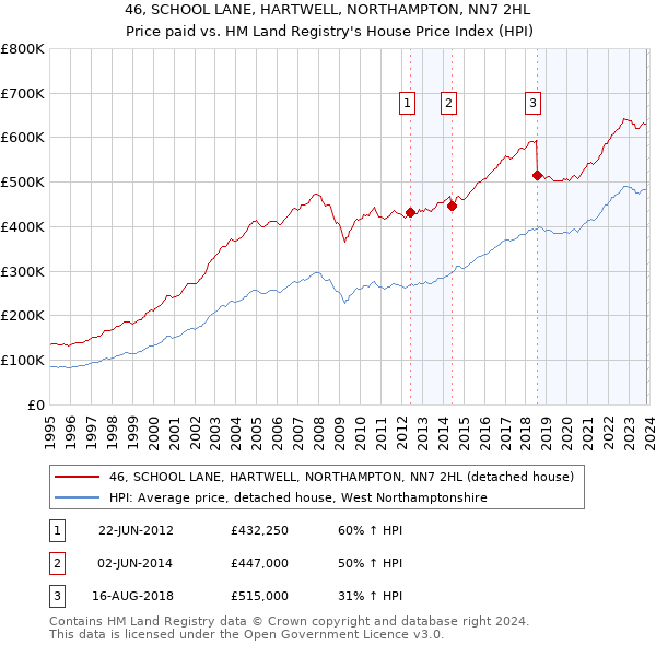 46, SCHOOL LANE, HARTWELL, NORTHAMPTON, NN7 2HL: Price paid vs HM Land Registry's House Price Index