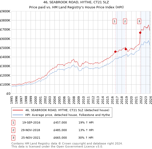 46, SEABROOK ROAD, HYTHE, CT21 5LZ: Price paid vs HM Land Registry's House Price Index
