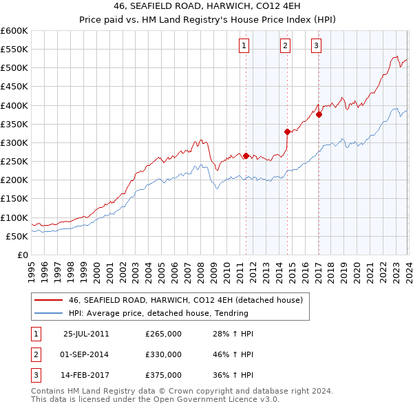 46, SEAFIELD ROAD, HARWICH, CO12 4EH: Price paid vs HM Land Registry's House Price Index