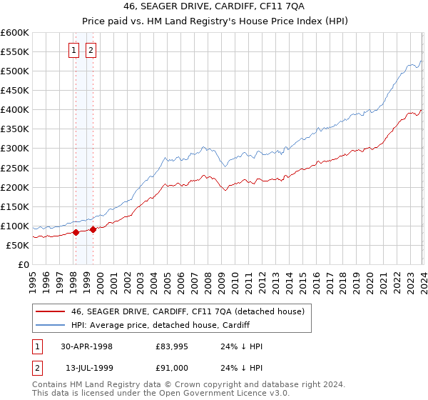 46, SEAGER DRIVE, CARDIFF, CF11 7QA: Price paid vs HM Land Registry's House Price Index