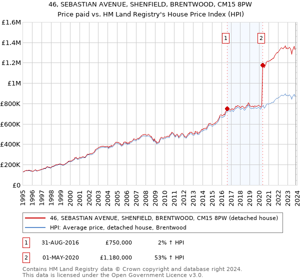 46, SEBASTIAN AVENUE, SHENFIELD, BRENTWOOD, CM15 8PW: Price paid vs HM Land Registry's House Price Index