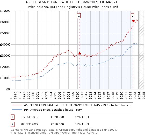 46, SERGEANTS LANE, WHITEFIELD, MANCHESTER, M45 7TS: Price paid vs HM Land Registry's House Price Index