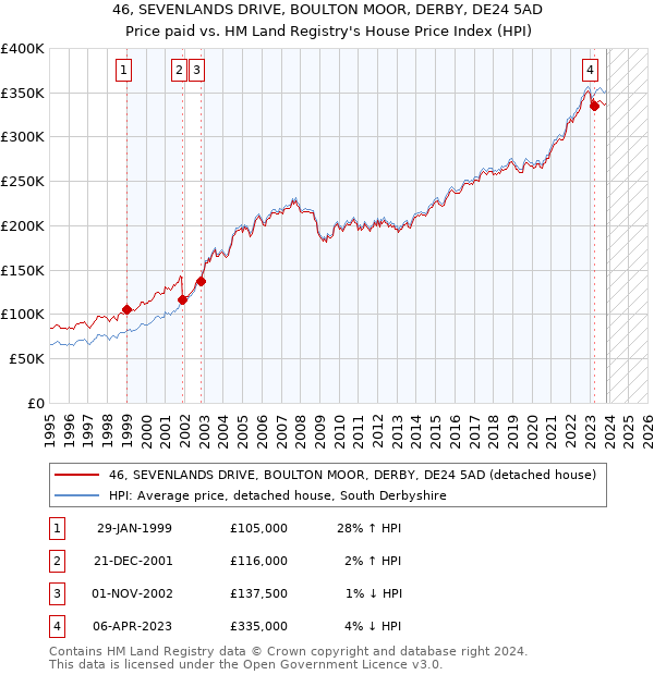 46, SEVENLANDS DRIVE, BOULTON MOOR, DERBY, DE24 5AD: Price paid vs HM Land Registry's House Price Index