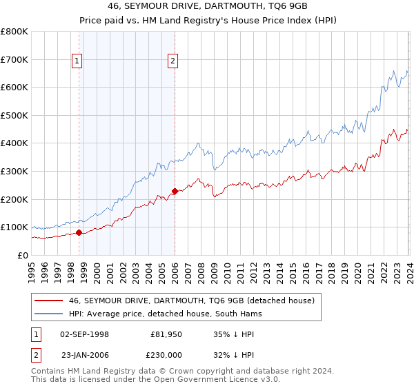 46, SEYMOUR DRIVE, DARTMOUTH, TQ6 9GB: Price paid vs HM Land Registry's House Price Index
