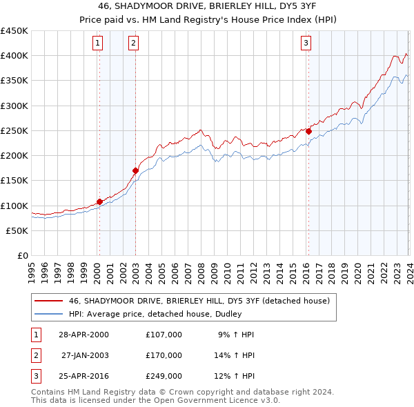 46, SHADYMOOR DRIVE, BRIERLEY HILL, DY5 3YF: Price paid vs HM Land Registry's House Price Index