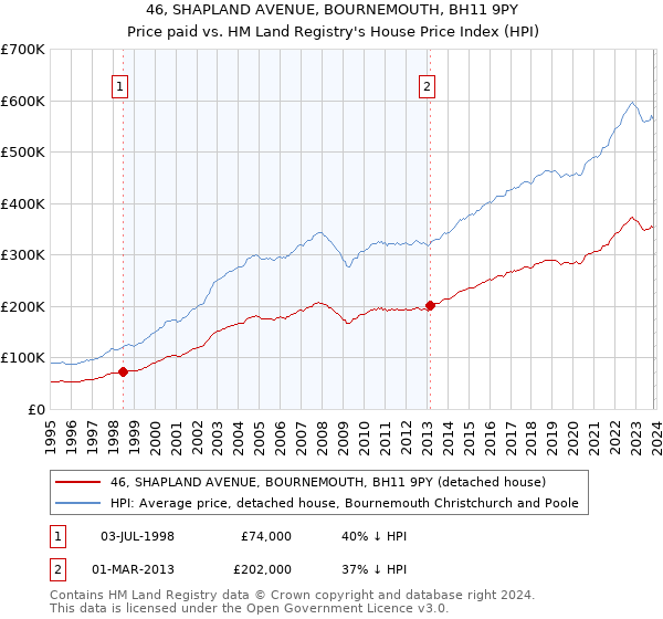 46, SHAPLAND AVENUE, BOURNEMOUTH, BH11 9PY: Price paid vs HM Land Registry's House Price Index