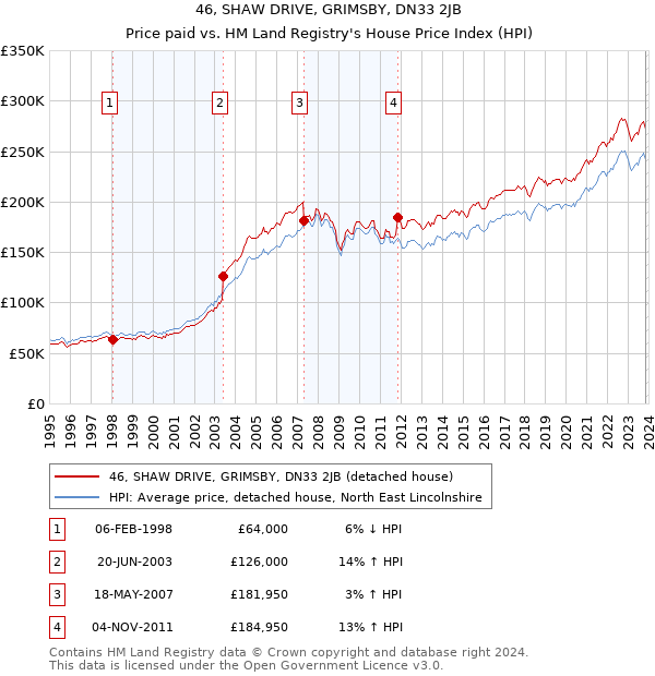 46, SHAW DRIVE, GRIMSBY, DN33 2JB: Price paid vs HM Land Registry's House Price Index