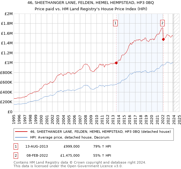 46, SHEETHANGER LANE, FELDEN, HEMEL HEMPSTEAD, HP3 0BQ: Price paid vs HM Land Registry's House Price Index