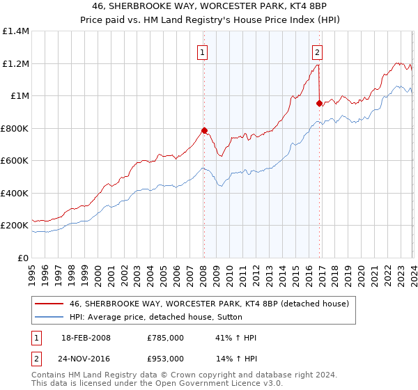 46, SHERBROOKE WAY, WORCESTER PARK, KT4 8BP: Price paid vs HM Land Registry's House Price Index