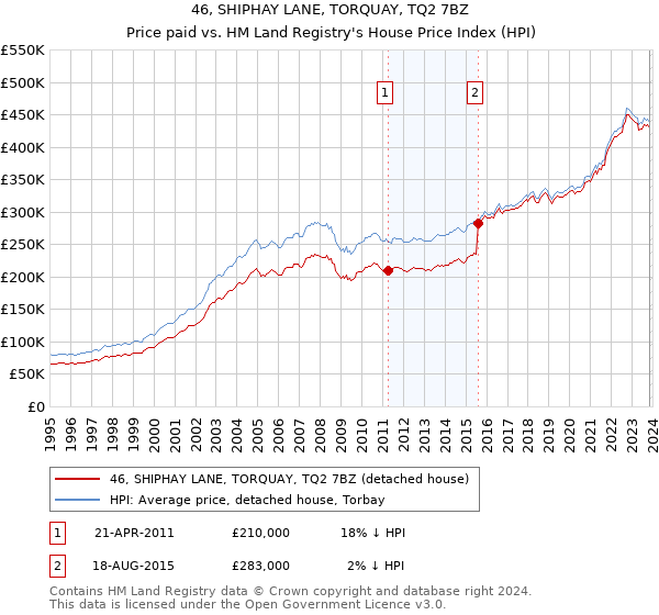 46, SHIPHAY LANE, TORQUAY, TQ2 7BZ: Price paid vs HM Land Registry's House Price Index