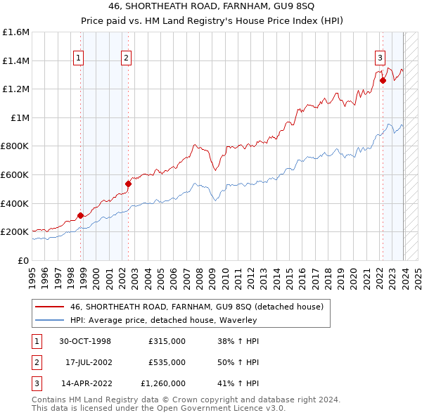 46, SHORTHEATH ROAD, FARNHAM, GU9 8SQ: Price paid vs HM Land Registry's House Price Index