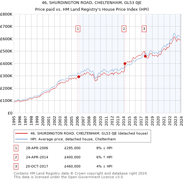 46, SHURDINGTON ROAD, CHELTENHAM, GL53 0JE: Price paid vs HM Land Registry's House Price Index