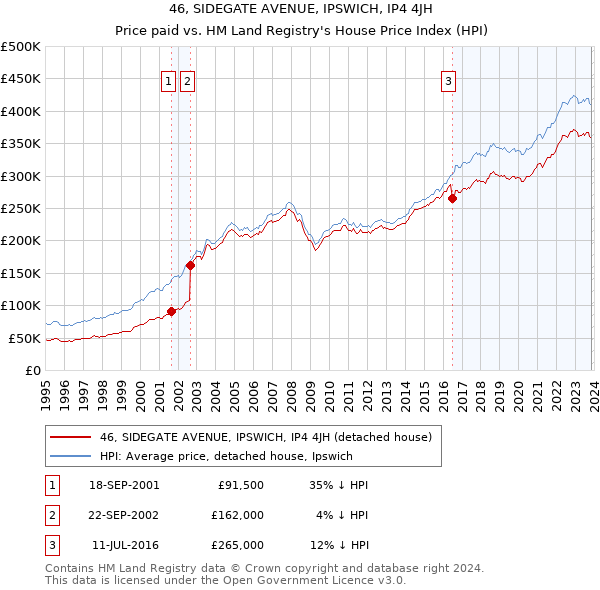 46, SIDEGATE AVENUE, IPSWICH, IP4 4JH: Price paid vs HM Land Registry's House Price Index