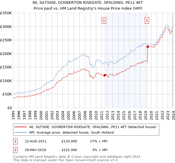 46, SILTSIDE, GOSBERTON RISEGATE, SPALDING, PE11 4ET: Price paid vs HM Land Registry's House Price Index