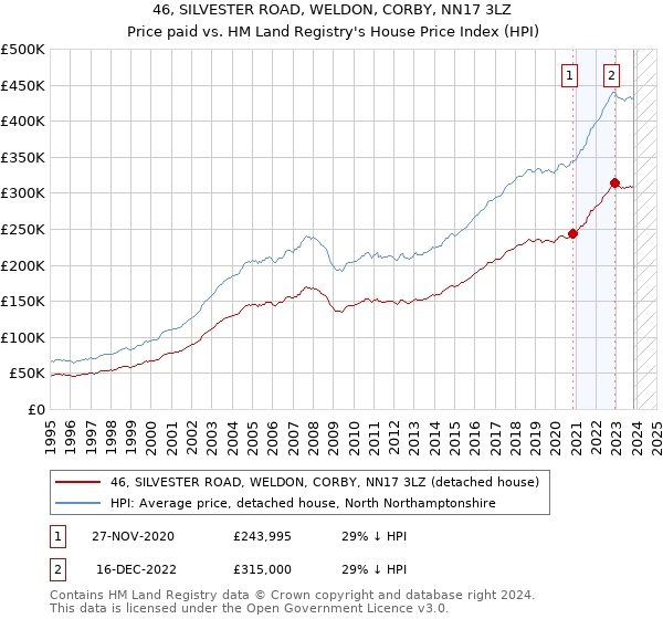 46, SILVESTER ROAD, WELDON, CORBY, NN17 3LZ: Price paid vs HM Land Registry's House Price Index