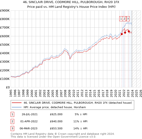 46, SINCLAIR DRIVE, CODMORE HILL, PULBOROUGH, RH20 1FX: Price paid vs HM Land Registry's House Price Index