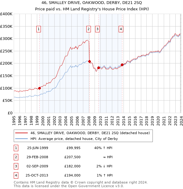 46, SMALLEY DRIVE, OAKWOOD, DERBY, DE21 2SQ: Price paid vs HM Land Registry's House Price Index