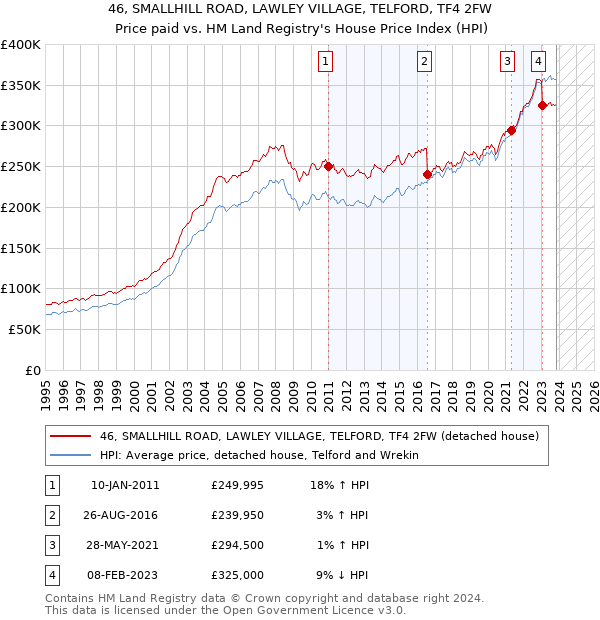 46, SMALLHILL ROAD, LAWLEY VILLAGE, TELFORD, TF4 2FW: Price paid vs HM Land Registry's House Price Index