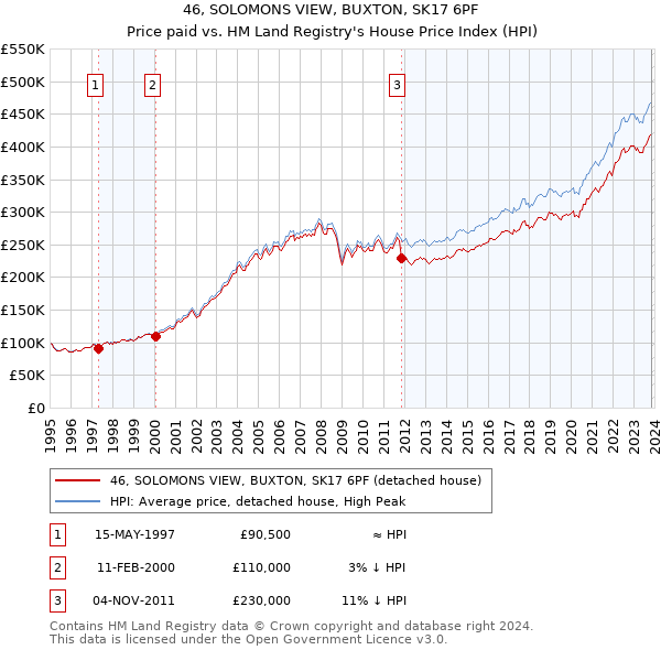 46, SOLOMONS VIEW, BUXTON, SK17 6PF: Price paid vs HM Land Registry's House Price Index