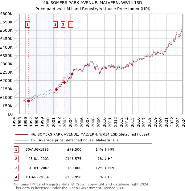 46, SOMERS PARK AVENUE, MALVERN, WR14 1SD: Price paid vs HM Land Registry's House Price Index
