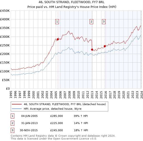 46, SOUTH STRAND, FLEETWOOD, FY7 8RL: Price paid vs HM Land Registry's House Price Index