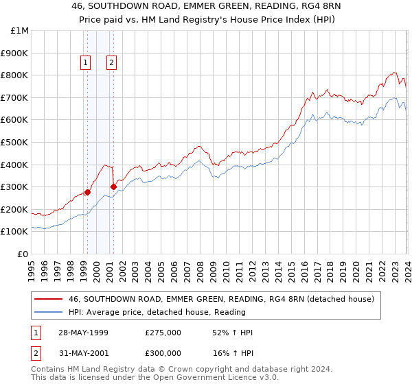 46, SOUTHDOWN ROAD, EMMER GREEN, READING, RG4 8RN: Price paid vs HM Land Registry's House Price Index