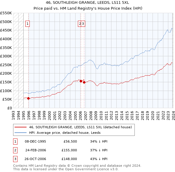 46, SOUTHLEIGH GRANGE, LEEDS, LS11 5XL: Price paid vs HM Land Registry's House Price Index