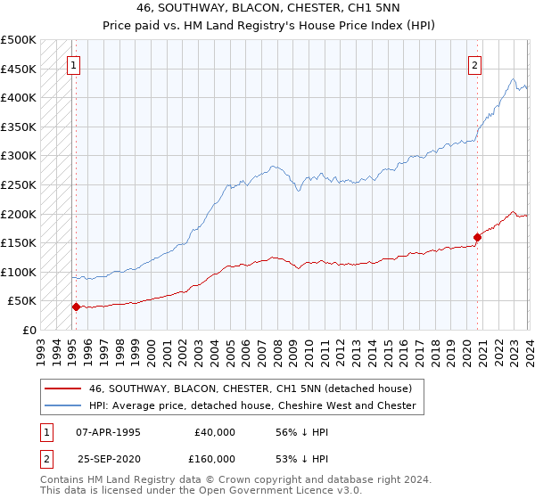 46, SOUTHWAY, BLACON, CHESTER, CH1 5NN: Price paid vs HM Land Registry's House Price Index