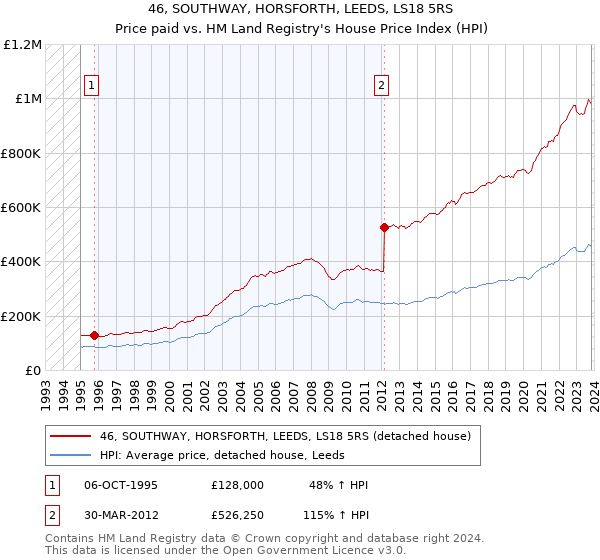 46, SOUTHWAY, HORSFORTH, LEEDS, LS18 5RS: Price paid vs HM Land Registry's House Price Index