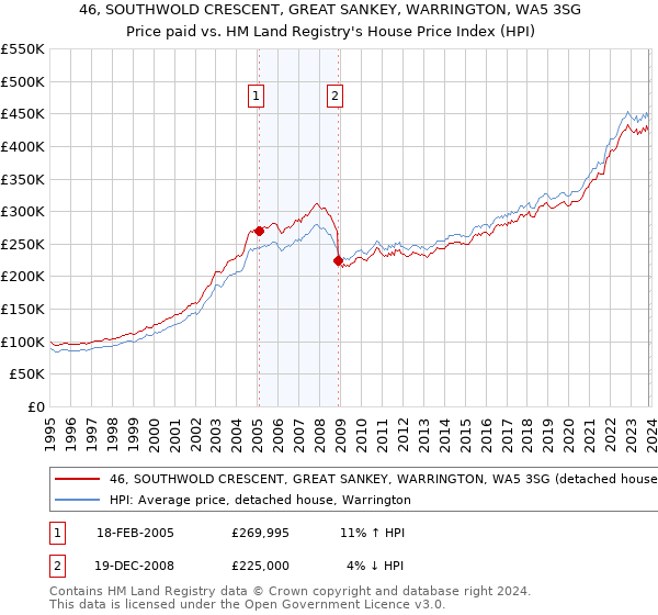 46, SOUTHWOLD CRESCENT, GREAT SANKEY, WARRINGTON, WA5 3SG: Price paid vs HM Land Registry's House Price Index