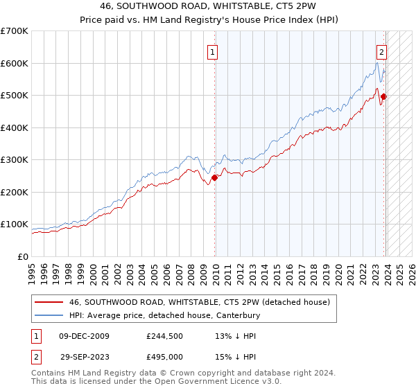 46, SOUTHWOOD ROAD, WHITSTABLE, CT5 2PW: Price paid vs HM Land Registry's House Price Index