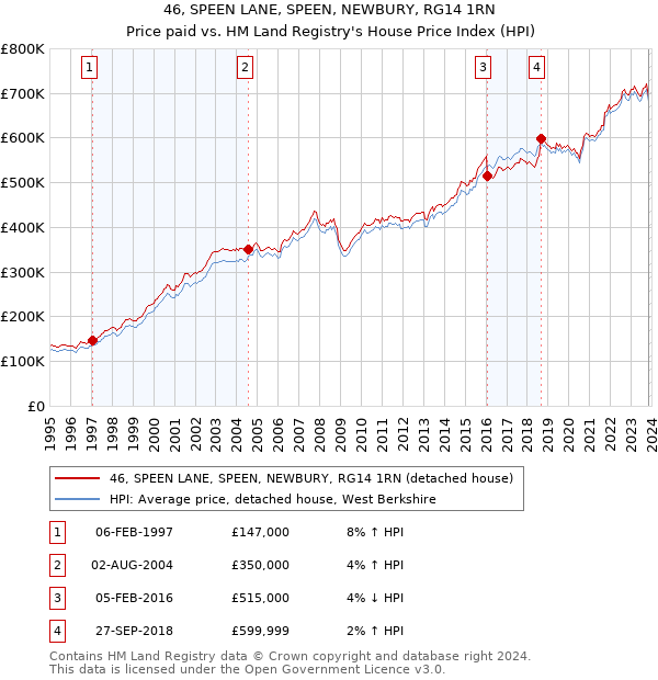 46, SPEEN LANE, SPEEN, NEWBURY, RG14 1RN: Price paid vs HM Land Registry's House Price Index